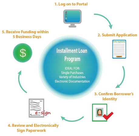 Consumer Finance Installment Loan